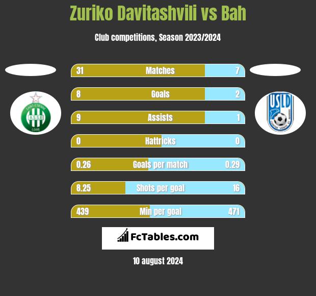 Zuriko Davitashvili vs Bah h2h player stats