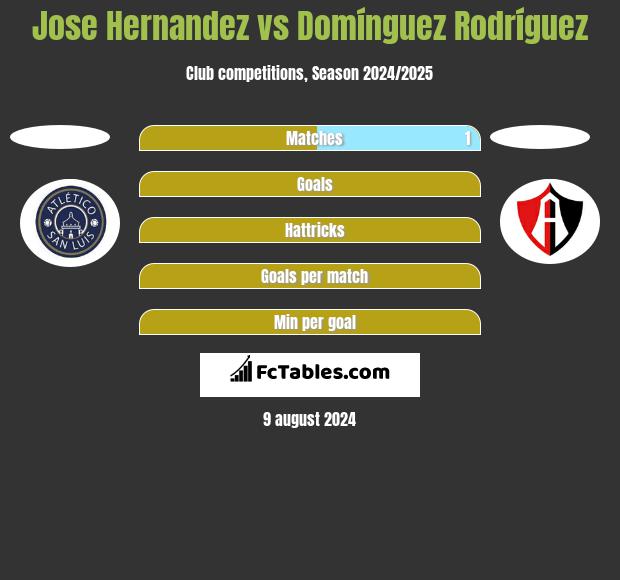 Jose Hernandez vs Domínguez Rodríguez h2h player stats