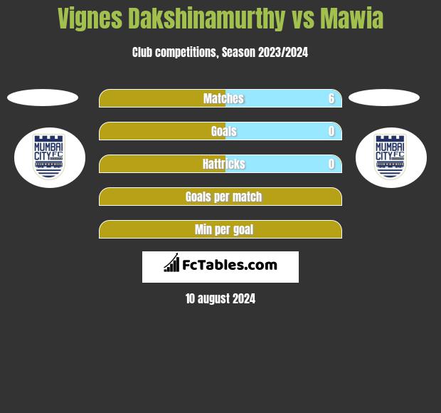 Vignes Dakshinamurthy vs Mawia h2h player stats