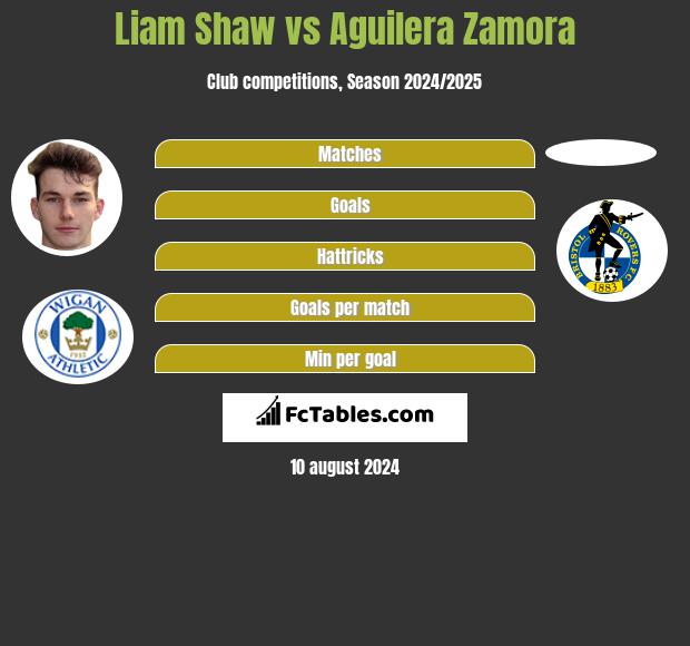 Liam Shaw vs Aguilera Zamora h2h player stats