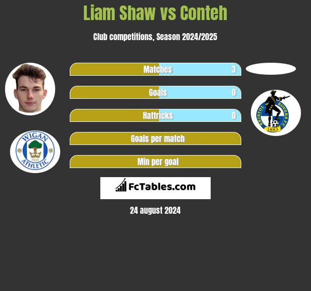 Liam Shaw vs Conteh h2h player stats