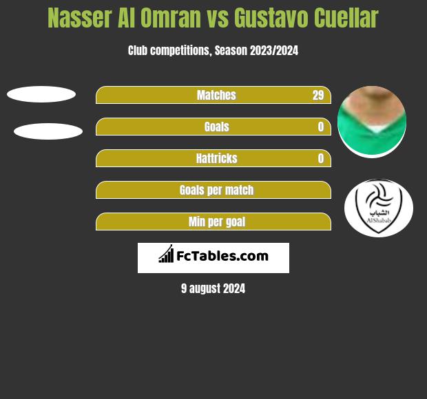 Nasser Al Omran vs Gustavo Cuellar h2h player stats