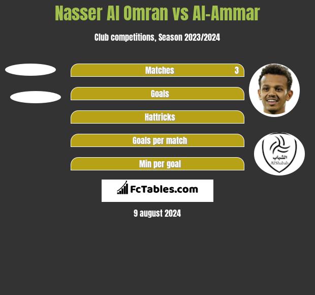 Nasser Al Omran vs Al-Ammar h2h player stats