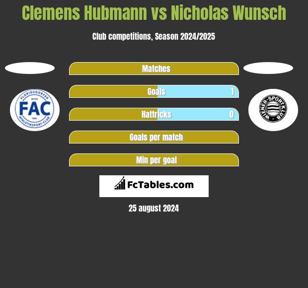 Clemens Hubmann vs Nicholas Wunsch h2h player stats