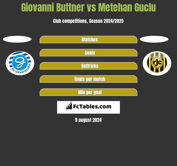 Giovanni Buttner vs Metehan Guclu h2h player stats