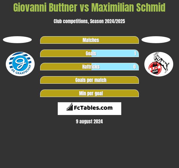 Giovanni Buttner vs Maximilian Schmid h2h player stats