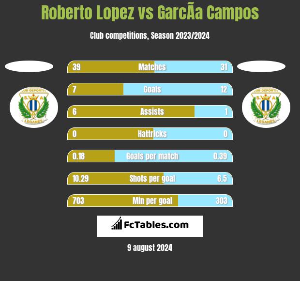 Roberto Lopez vs GarcÃ­a Campos h2h player stats