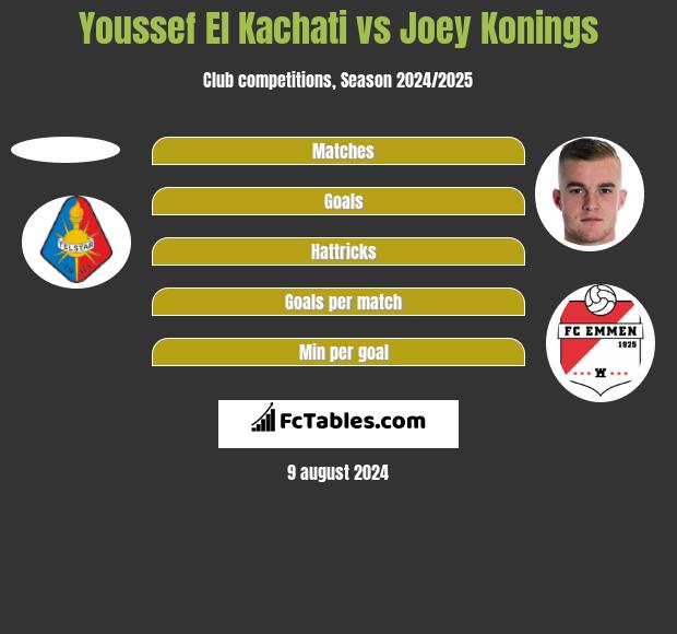 Youssef El Kachati vs Joey Konings h2h player stats