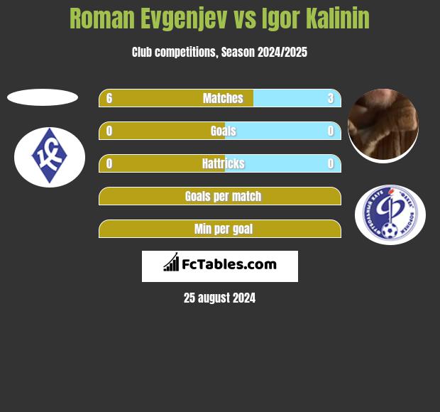 Roman Evgenjev vs Igor Kalinin h2h player stats