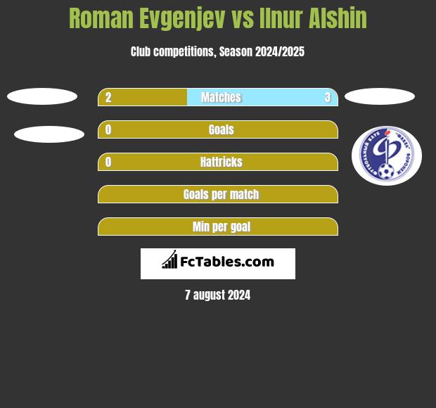 Roman Evgenjev vs Ilnur Alshin h2h player stats