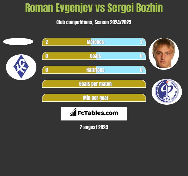 Roman Evgenjev vs Sergei Bozhin h2h player stats