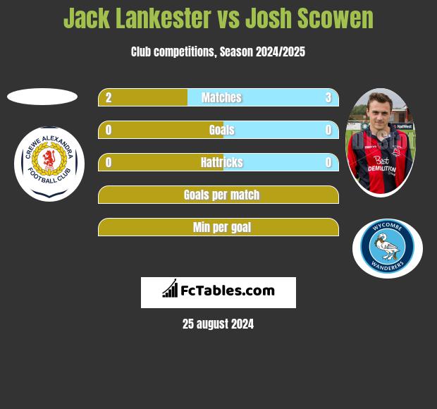 Jack Lankester vs Josh Scowen h2h player stats