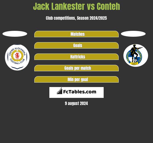 Jack Lankester vs Conteh h2h player stats