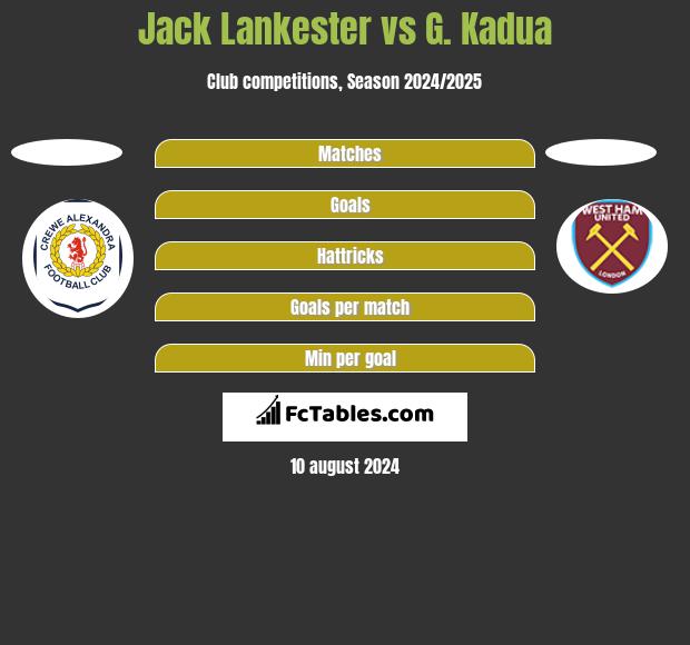 Jack Lankester vs G. Kadua h2h player stats