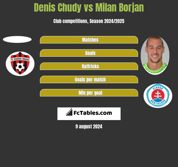 Denis Chudy vs Milan Borjan h2h player stats