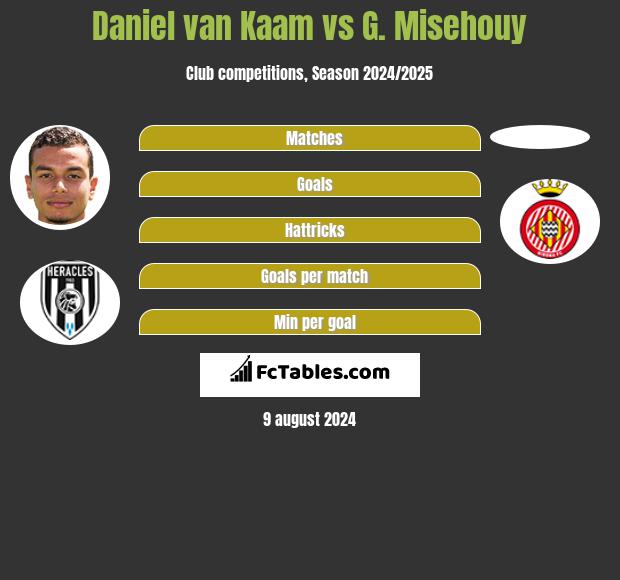 Daniel van Kaam vs G. Misehouy h2h player stats