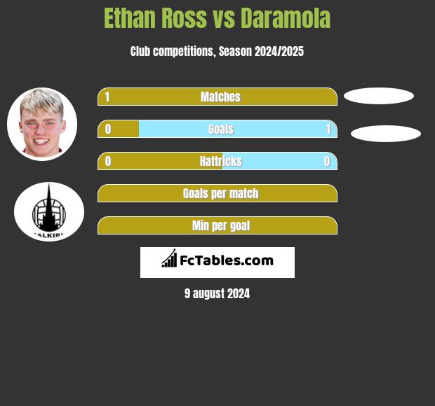 Ethan Ross vs Daramola h2h player stats