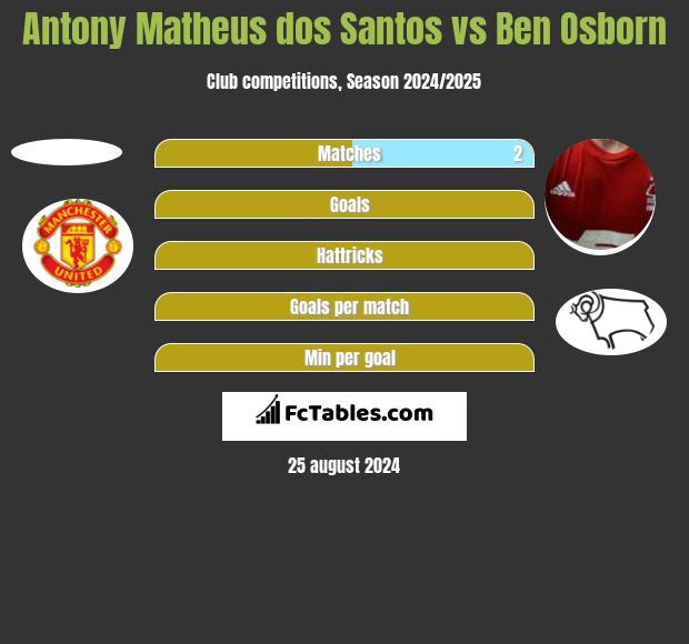 Antony Matheus dos Santos vs Ben Osborn h2h player stats