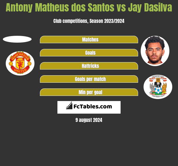 Antony Matheus dos Santos vs Jay Dasilva h2h player stats