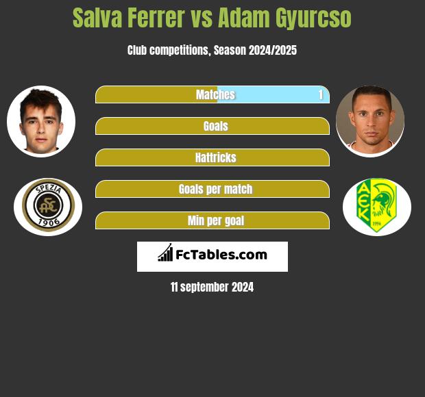 Salva Ferrer vs Adam Gyurcso h2h player stats