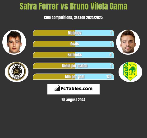 Salva Ferrer vs Bruno Vilela Gama h2h player stats