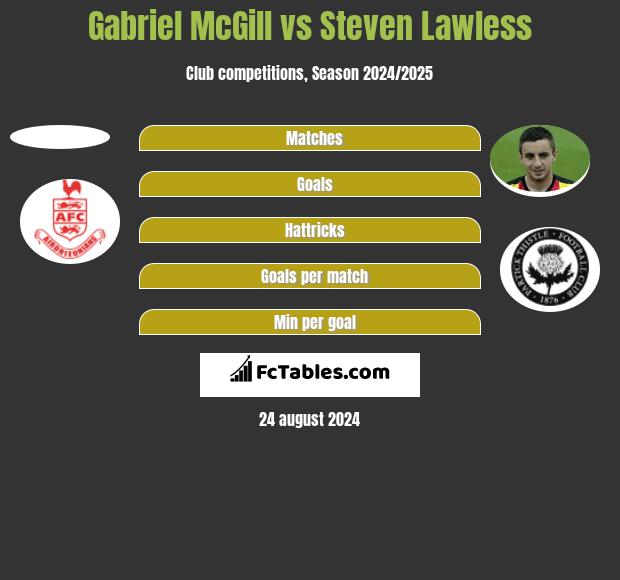 Gabriel McGill vs Steven Lawless h2h player stats