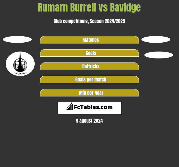 Rumarn Burrell vs Bavidge h2h player stats