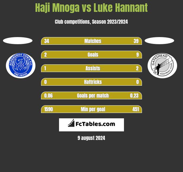 Haji Mnoga vs Luke Hannant h2h player stats