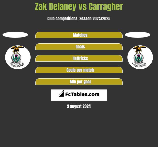 Zak Delaney vs Carragher h2h player stats