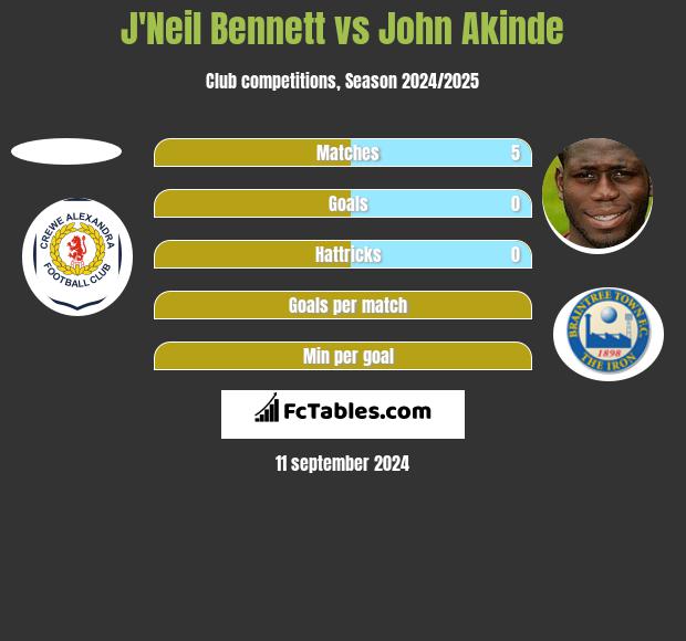 J'Neil Bennett vs John Akinde h2h player stats