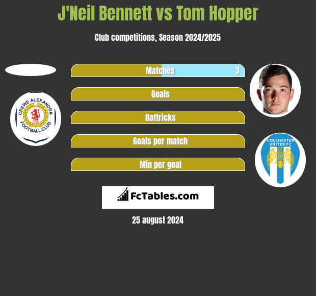 J'Neil Bennett vs Tom Hopper h2h player stats