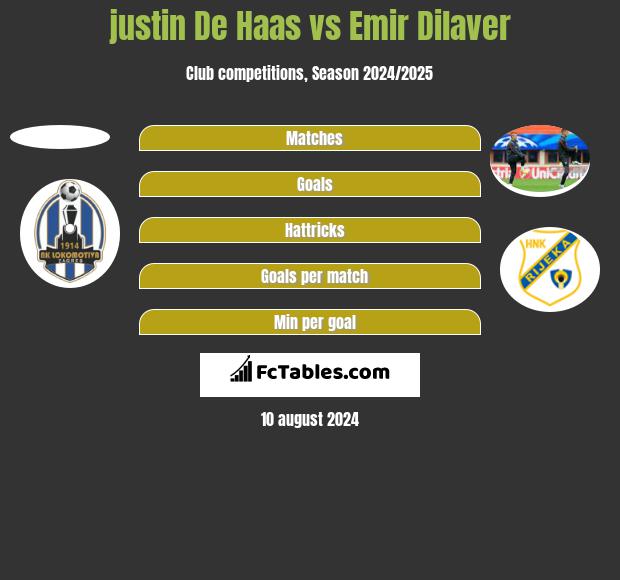 justin De Haas vs Emir Dilaver h2h player stats