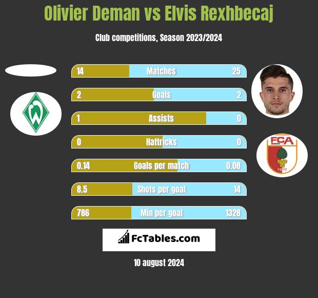 Olivier Deman vs Elvis Rexhbecaj h2h player stats