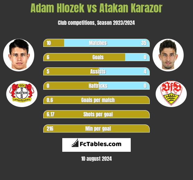 Adam Hlozek vs Atakan Karazor h2h player stats