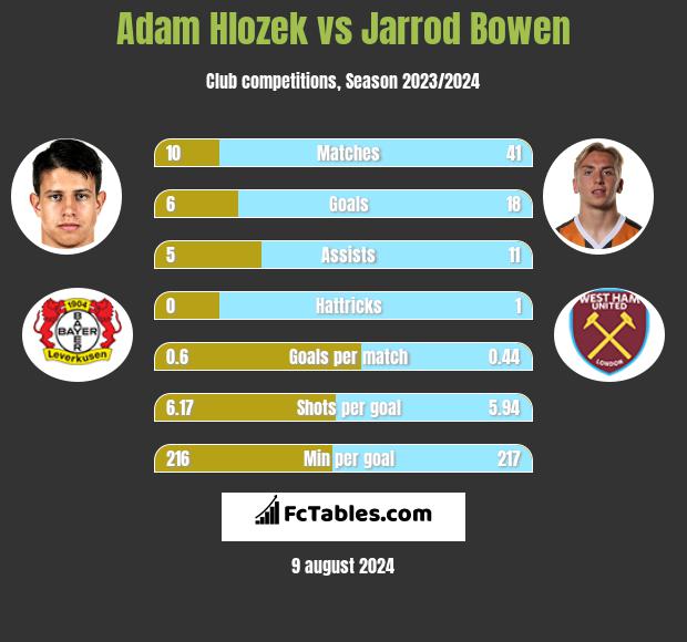 Adam Hlozek vs Jarrod Bowen h2h player stats