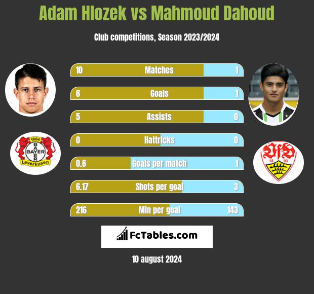 Adam Hlozek vs Mahmoud Dahoud h2h player stats