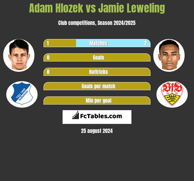 Adam Hlozek vs Jamie Leweling h2h player stats