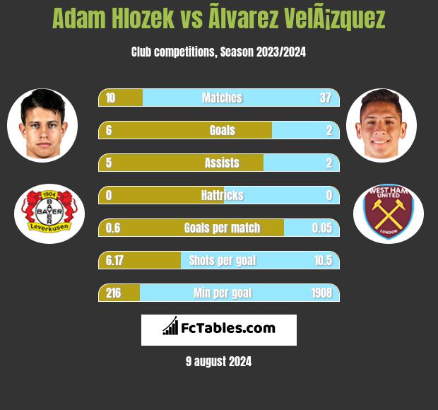 Adam Hlozek vs Ãlvarez VelÃ¡zquez h2h player stats