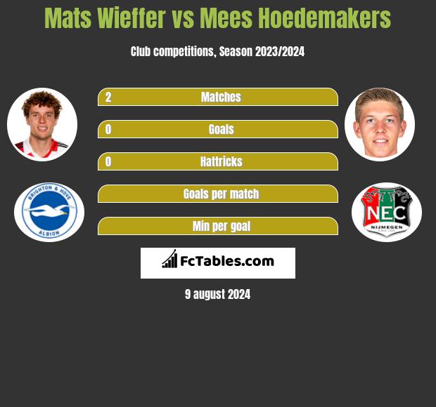 Mats Wieffer vs Mees Hoedemakers h2h player stats