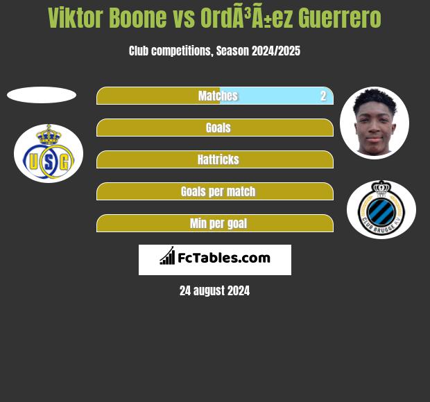 Viktor Boone vs OrdÃ³Ã±ez Guerrero h2h player stats