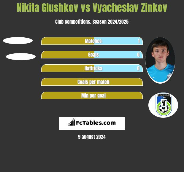 Nikita Glushkov vs Wiaczesław Żinkow h2h player stats