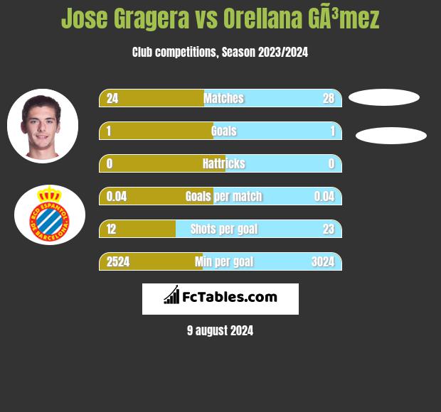 Jose Gragera vs Orellana GÃ³mez h2h player stats