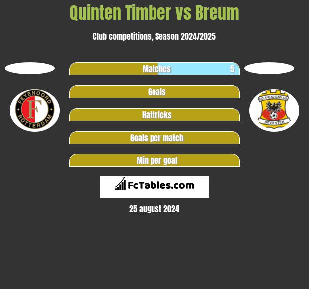 Quinten Timber vs Breum h2h player stats