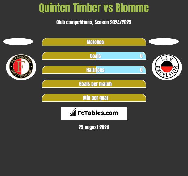 Quinten Timber vs Blomme h2h player stats