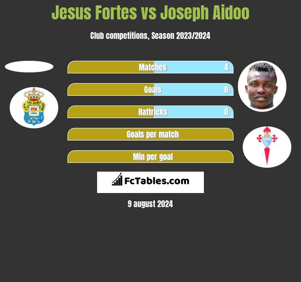 Jesus Fortes vs Joseph Aidoo h2h player stats