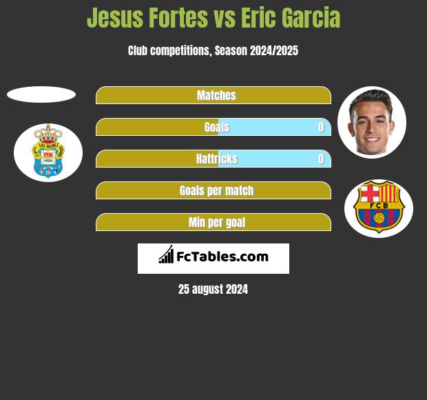 Jesus Fortes vs Eric Garcia h2h player stats