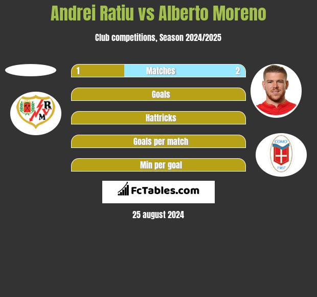 Andrei Ratiu vs Alberto Moreno h2h player stats