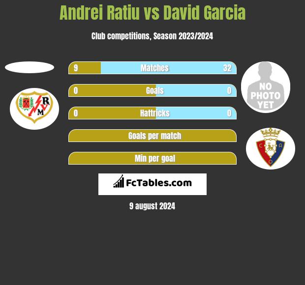 Andrei Ratiu vs David Garcia h2h player stats