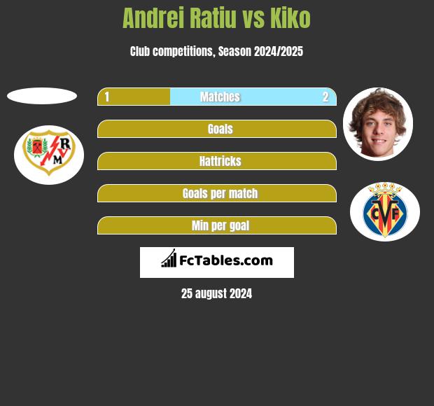 Andrei Ratiu vs Kiko h2h player stats