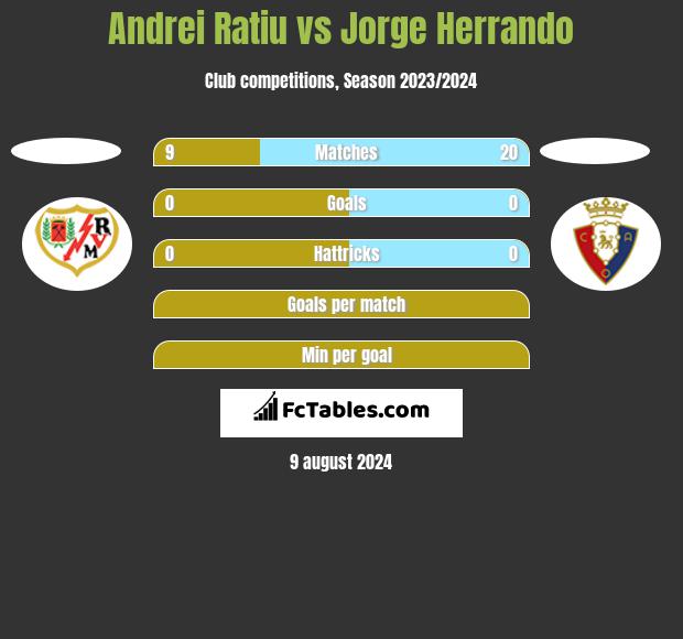 Andrei Ratiu vs Jorge Herrando h2h player stats